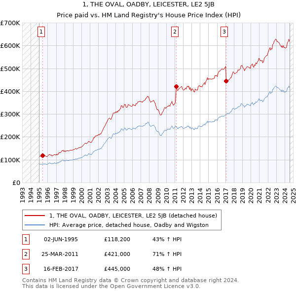 1, THE OVAL, OADBY, LEICESTER, LE2 5JB: Price paid vs HM Land Registry's House Price Index