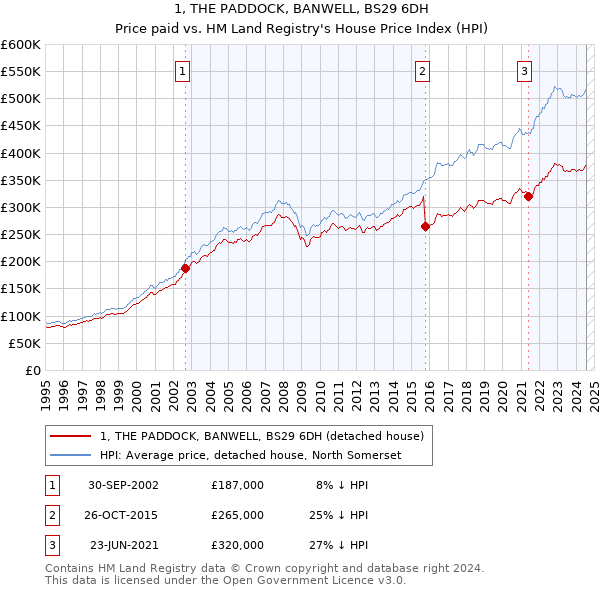 1, THE PADDOCK, BANWELL, BS29 6DH: Price paid vs HM Land Registry's House Price Index