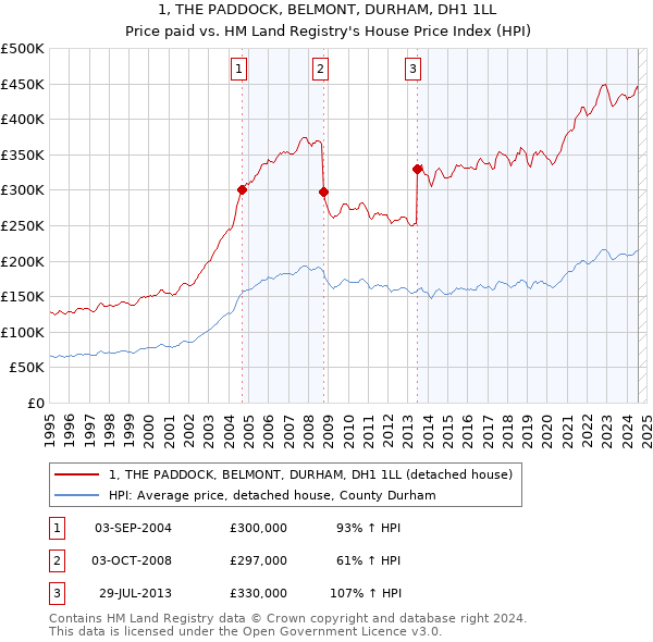 1, THE PADDOCK, BELMONT, DURHAM, DH1 1LL: Price paid vs HM Land Registry's House Price Index