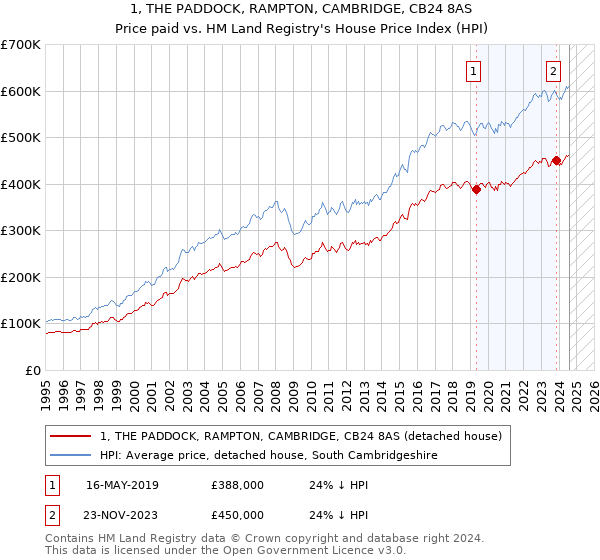 1, THE PADDOCK, RAMPTON, CAMBRIDGE, CB24 8AS: Price paid vs HM Land Registry's House Price Index