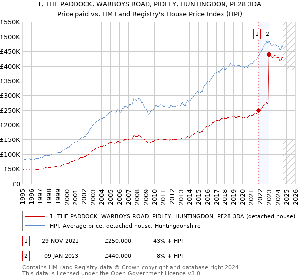 1, THE PADDOCK, WARBOYS ROAD, PIDLEY, HUNTINGDON, PE28 3DA: Price paid vs HM Land Registry's House Price Index