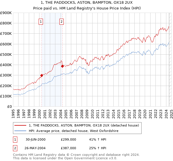 1, THE PADDOCKS, ASTON, BAMPTON, OX18 2UX: Price paid vs HM Land Registry's House Price Index