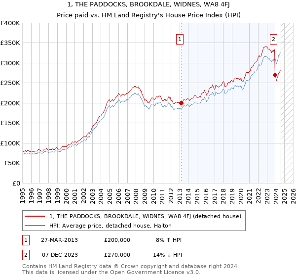 1, THE PADDOCKS, BROOKDALE, WIDNES, WA8 4FJ: Price paid vs HM Land Registry's House Price Index