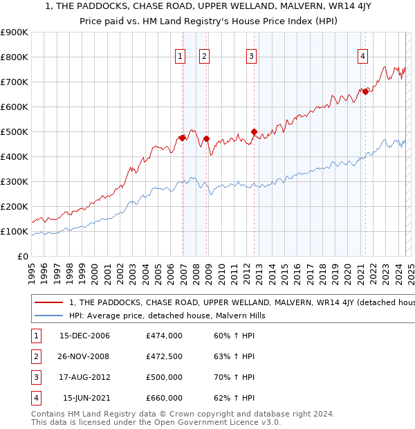 1, THE PADDOCKS, CHASE ROAD, UPPER WELLAND, MALVERN, WR14 4JY: Price paid vs HM Land Registry's House Price Index