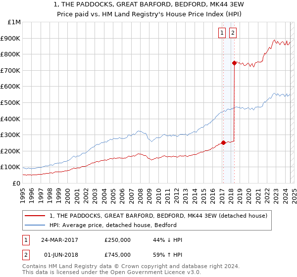 1, THE PADDOCKS, GREAT BARFORD, BEDFORD, MK44 3EW: Price paid vs HM Land Registry's House Price Index