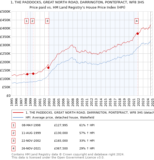 1, THE PADDOCKS, GREAT NORTH ROAD, DARRINGTON, PONTEFRACT, WF8 3HS: Price paid vs HM Land Registry's House Price Index