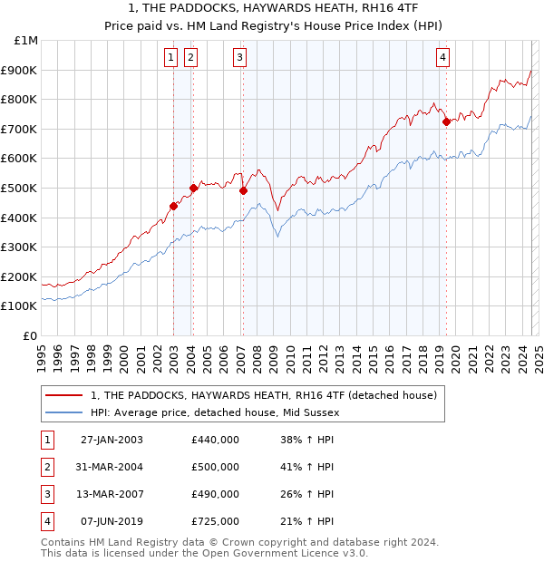 1, THE PADDOCKS, HAYWARDS HEATH, RH16 4TF: Price paid vs HM Land Registry's House Price Index