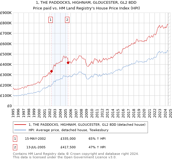 1, THE PADDOCKS, HIGHNAM, GLOUCESTER, GL2 8DD: Price paid vs HM Land Registry's House Price Index