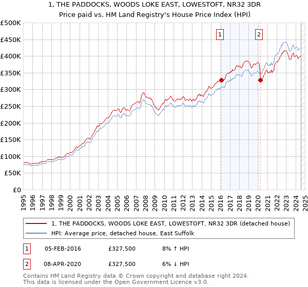 1, THE PADDOCKS, WOODS LOKE EAST, LOWESTOFT, NR32 3DR: Price paid vs HM Land Registry's House Price Index