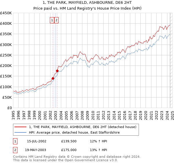 1, THE PARK, MAYFIELD, ASHBOURNE, DE6 2HT: Price paid vs HM Land Registry's House Price Index