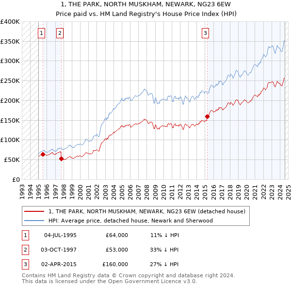 1, THE PARK, NORTH MUSKHAM, NEWARK, NG23 6EW: Price paid vs HM Land Registry's House Price Index