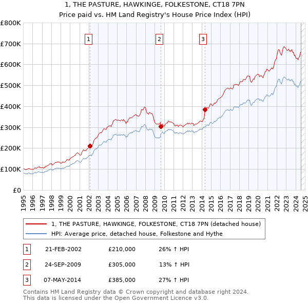 1, THE PASTURE, HAWKINGE, FOLKESTONE, CT18 7PN: Price paid vs HM Land Registry's House Price Index