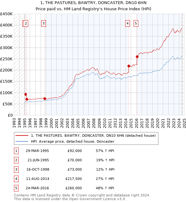 1, THE PASTURES, BAWTRY, DONCASTER, DN10 6HN: Price paid vs HM Land Registry's House Price Index