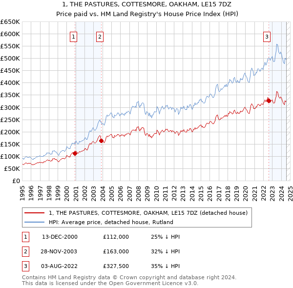 1, THE PASTURES, COTTESMORE, OAKHAM, LE15 7DZ: Price paid vs HM Land Registry's House Price Index