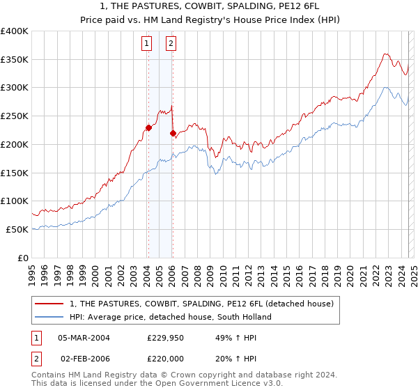 1, THE PASTURES, COWBIT, SPALDING, PE12 6FL: Price paid vs HM Land Registry's House Price Index