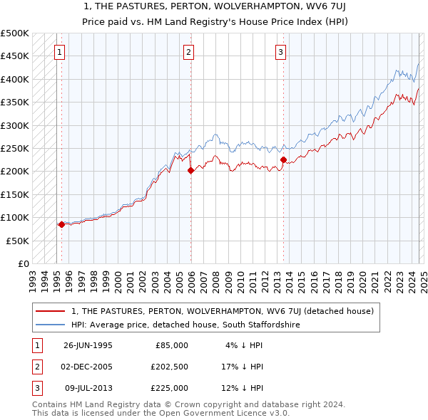 1, THE PASTURES, PERTON, WOLVERHAMPTON, WV6 7UJ: Price paid vs HM Land Registry's House Price Index