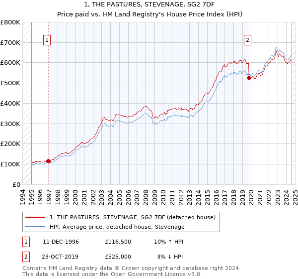 1, THE PASTURES, STEVENAGE, SG2 7DF: Price paid vs HM Land Registry's House Price Index