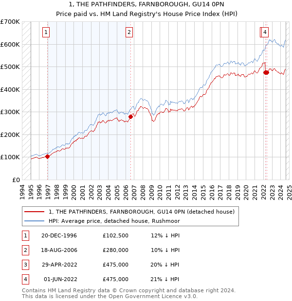 1, THE PATHFINDERS, FARNBOROUGH, GU14 0PN: Price paid vs HM Land Registry's House Price Index