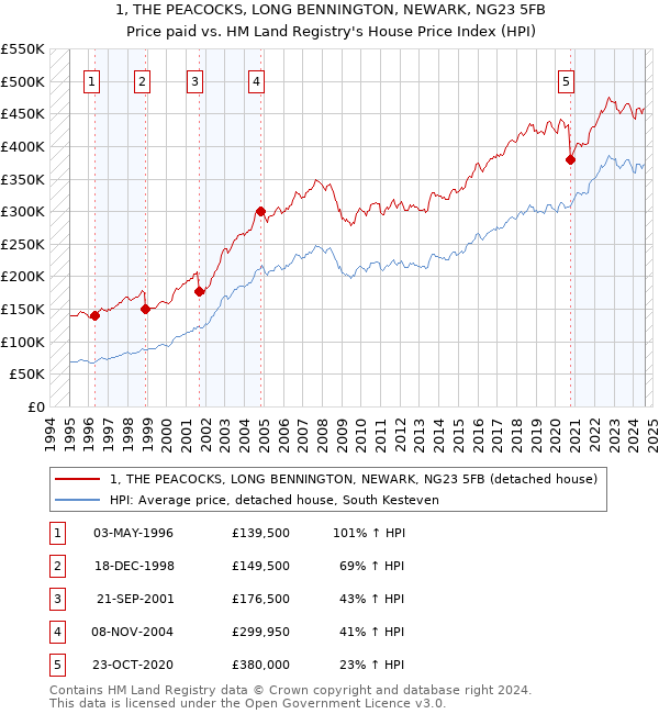 1, THE PEACOCKS, LONG BENNINGTON, NEWARK, NG23 5FB: Price paid vs HM Land Registry's House Price Index