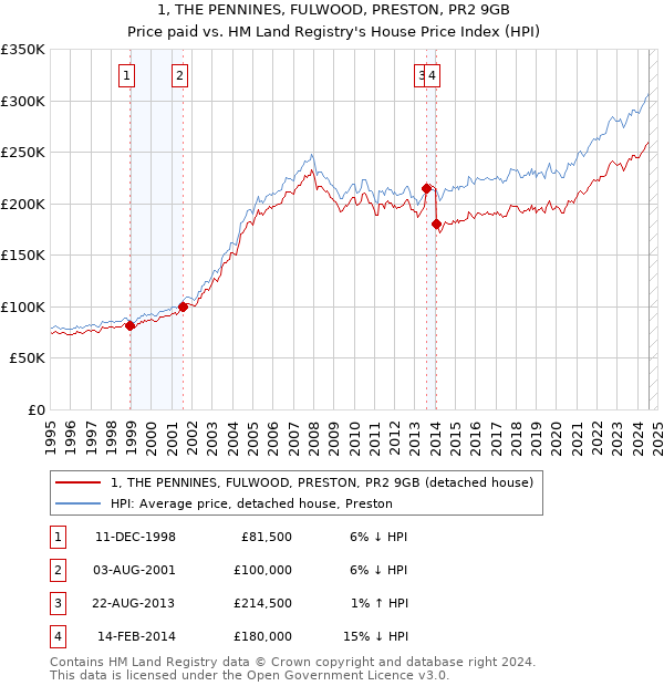 1, THE PENNINES, FULWOOD, PRESTON, PR2 9GB: Price paid vs HM Land Registry's House Price Index