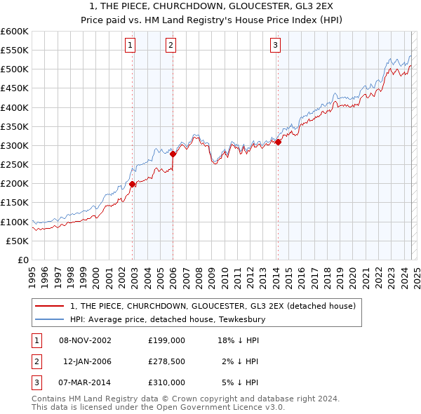 1, THE PIECE, CHURCHDOWN, GLOUCESTER, GL3 2EX: Price paid vs HM Land Registry's House Price Index