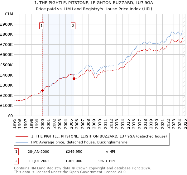 1, THE PIGHTLE, PITSTONE, LEIGHTON BUZZARD, LU7 9GA: Price paid vs HM Land Registry's House Price Index