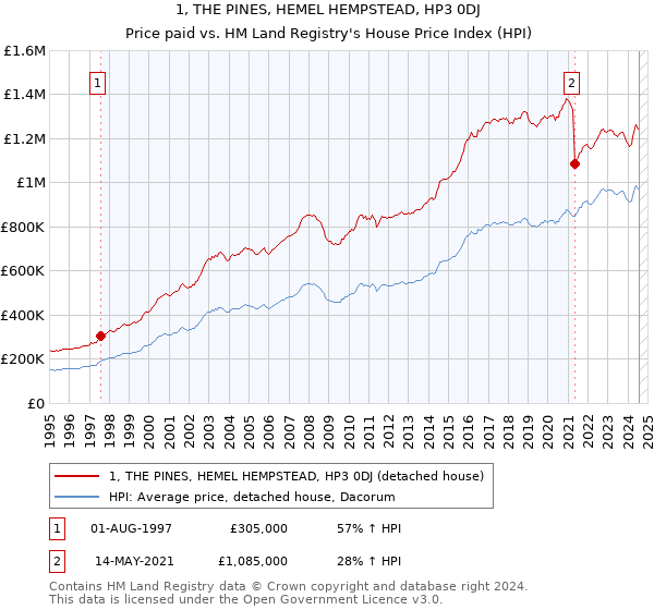 1, THE PINES, HEMEL HEMPSTEAD, HP3 0DJ: Price paid vs HM Land Registry's House Price Index