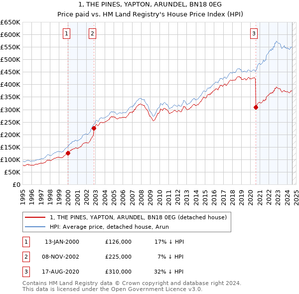 1, THE PINES, YAPTON, ARUNDEL, BN18 0EG: Price paid vs HM Land Registry's House Price Index