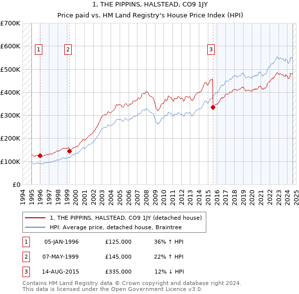 1, THE PIPPINS, HALSTEAD, CO9 1JY: Price paid vs HM Land Registry's House Price Index