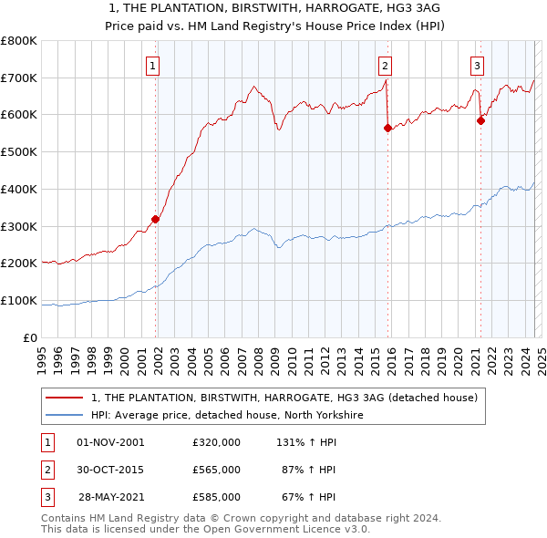 1, THE PLANTATION, BIRSTWITH, HARROGATE, HG3 3AG: Price paid vs HM Land Registry's House Price Index