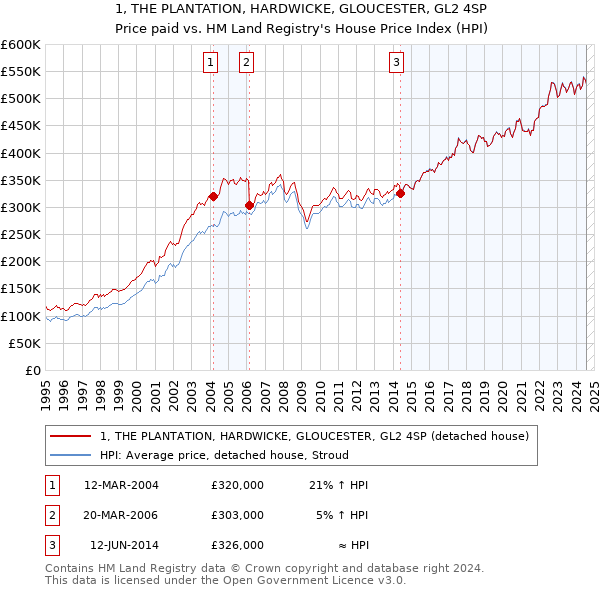 1, THE PLANTATION, HARDWICKE, GLOUCESTER, GL2 4SP: Price paid vs HM Land Registry's House Price Index