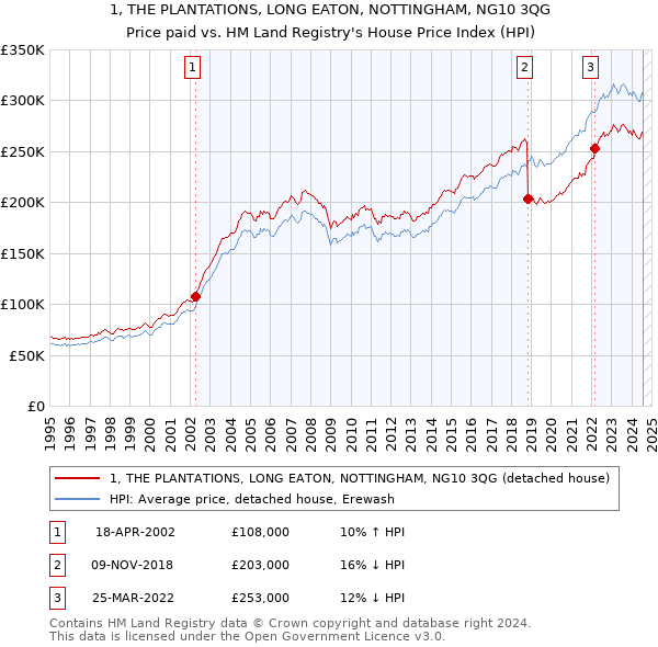 1, THE PLANTATIONS, LONG EATON, NOTTINGHAM, NG10 3QG: Price paid vs HM Land Registry's House Price Index