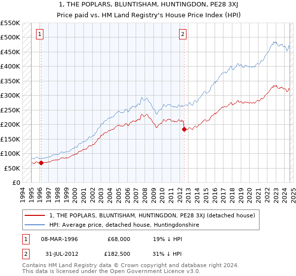 1, THE POPLARS, BLUNTISHAM, HUNTINGDON, PE28 3XJ: Price paid vs HM Land Registry's House Price Index