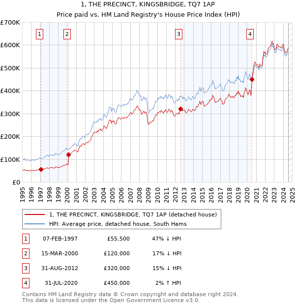 1, THE PRECINCT, KINGSBRIDGE, TQ7 1AP: Price paid vs HM Land Registry's House Price Index