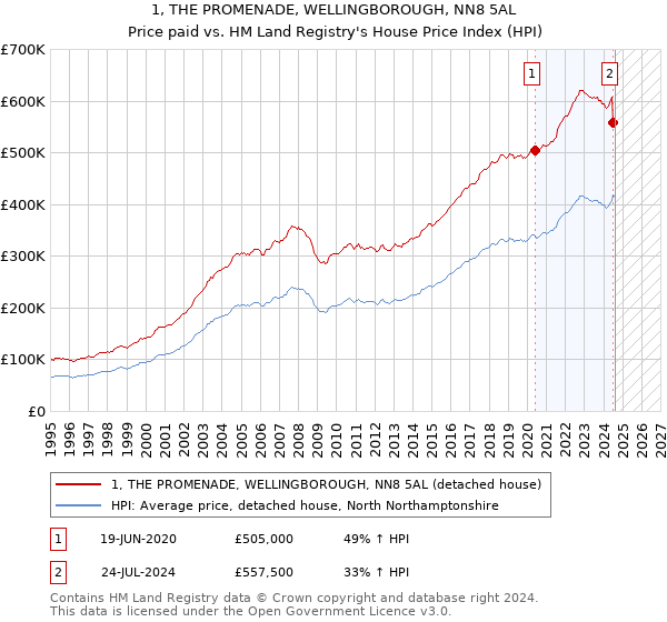 1, THE PROMENADE, WELLINGBOROUGH, NN8 5AL: Price paid vs HM Land Registry's House Price Index