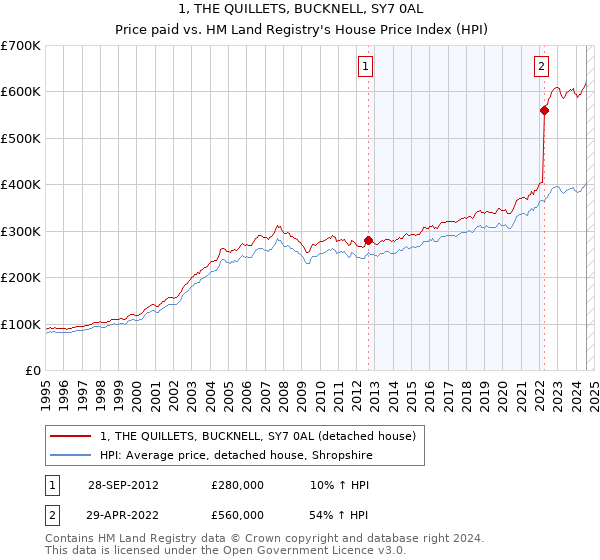 1, THE QUILLETS, BUCKNELL, SY7 0AL: Price paid vs HM Land Registry's House Price Index