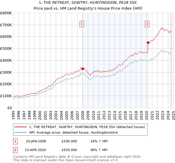 1, THE RETREAT, SAWTRY, HUNTINGDON, PE28 5SX: Price paid vs HM Land Registry's House Price Index