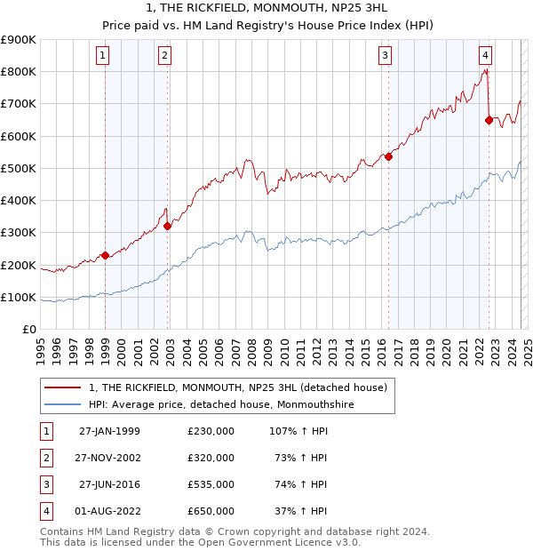 1, THE RICKFIELD, MONMOUTH, NP25 3HL: Price paid vs HM Land Registry's House Price Index