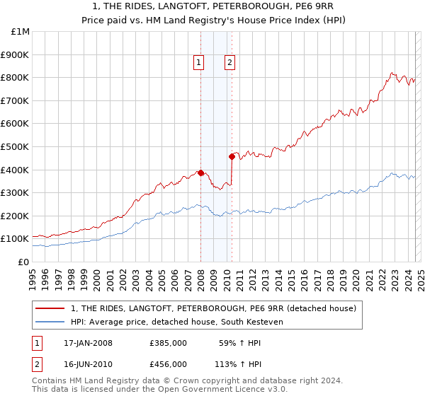 1, THE RIDES, LANGTOFT, PETERBOROUGH, PE6 9RR: Price paid vs HM Land Registry's House Price Index