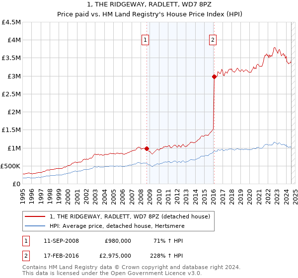 1, THE RIDGEWAY, RADLETT, WD7 8PZ: Price paid vs HM Land Registry's House Price Index