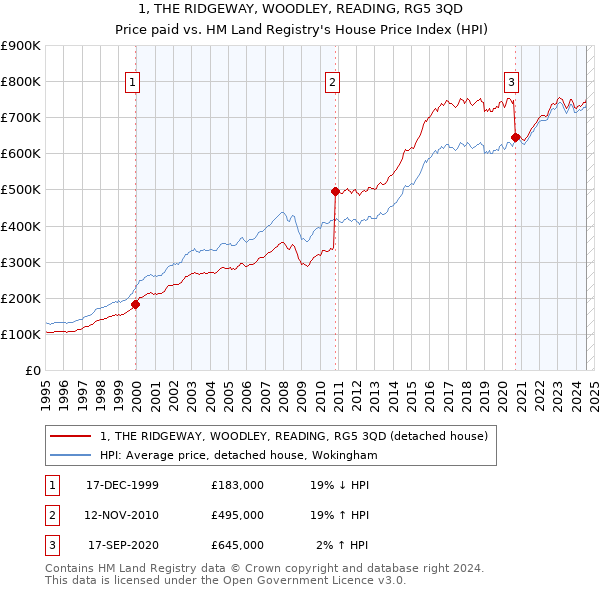 1, THE RIDGEWAY, WOODLEY, READING, RG5 3QD: Price paid vs HM Land Registry's House Price Index