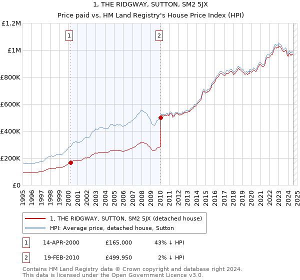 1, THE RIDGWAY, SUTTON, SM2 5JX: Price paid vs HM Land Registry's House Price Index