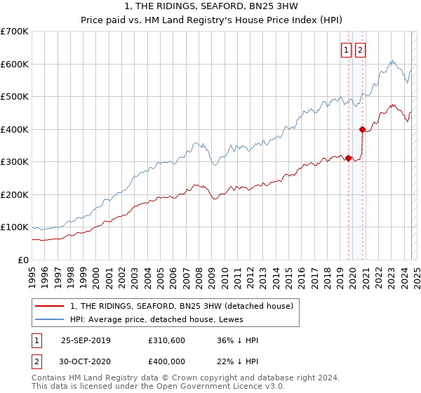 1, THE RIDINGS, SEAFORD, BN25 3HW: Price paid vs HM Land Registry's House Price Index