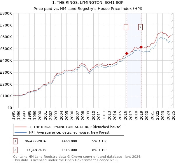 1, THE RINGS, LYMINGTON, SO41 8QP: Price paid vs HM Land Registry's House Price Index