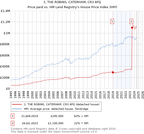 1, THE ROBINS, CATERHAM, CR3 6FQ: Price paid vs HM Land Registry's House Price Index