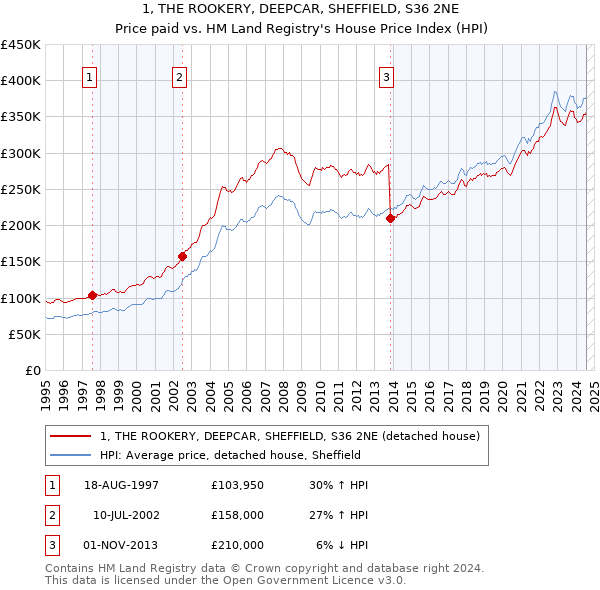 1, THE ROOKERY, DEEPCAR, SHEFFIELD, S36 2NE: Price paid vs HM Land Registry's House Price Index