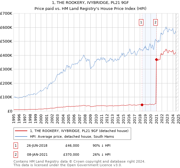 1, THE ROOKERY, IVYBRIDGE, PL21 9GF: Price paid vs HM Land Registry's House Price Index