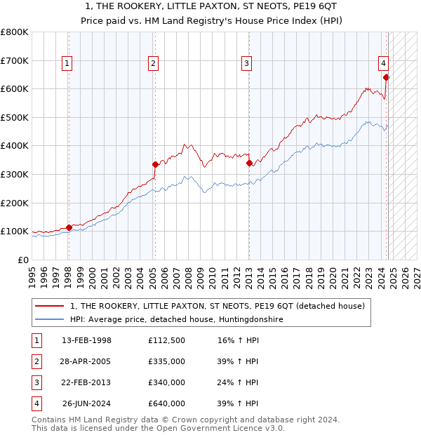 1, THE ROOKERY, LITTLE PAXTON, ST NEOTS, PE19 6QT: Price paid vs HM Land Registry's House Price Index