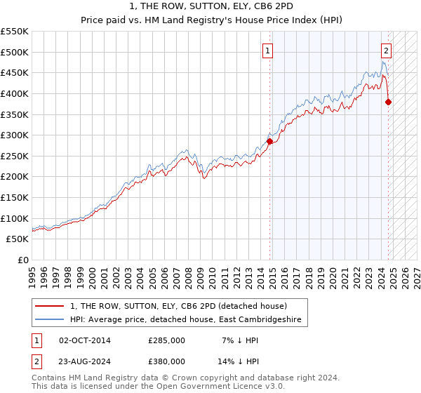 1, THE ROW, SUTTON, ELY, CB6 2PD: Price paid vs HM Land Registry's House Price Index