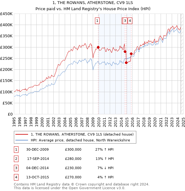 1, THE ROWANS, ATHERSTONE, CV9 1LS: Price paid vs HM Land Registry's House Price Index